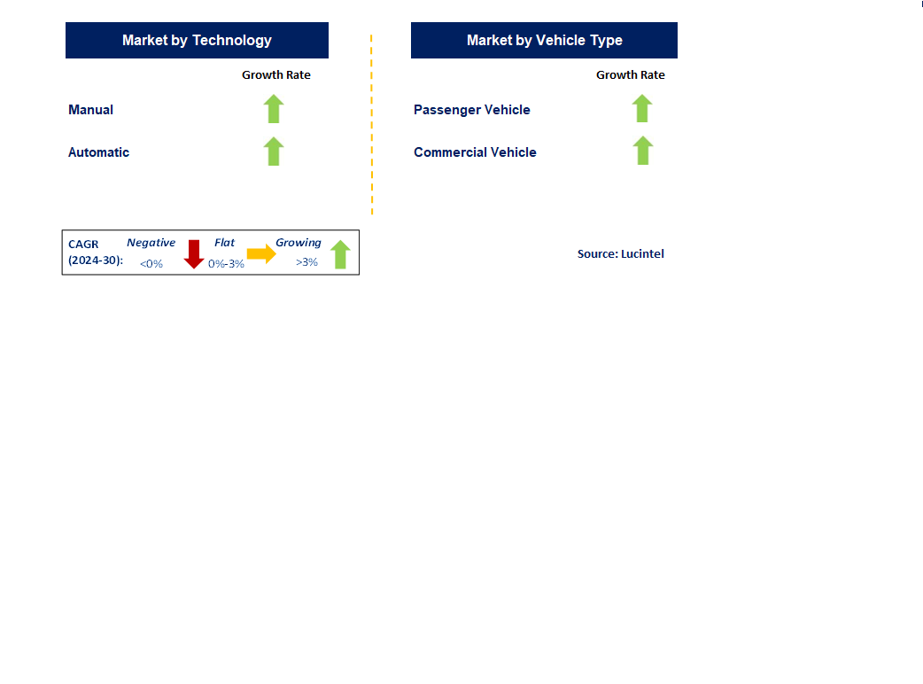 Automotive Air Conditioning Market by Segments