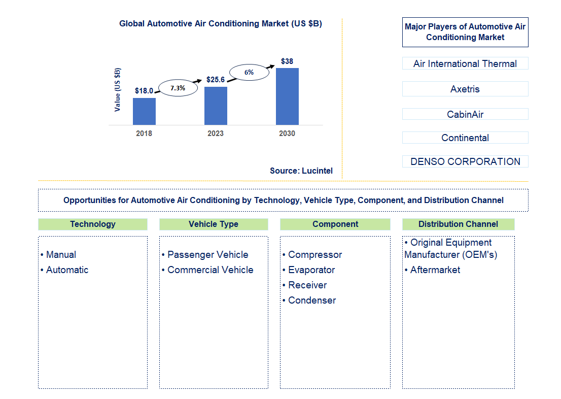 Automotive Air Conditioning Market