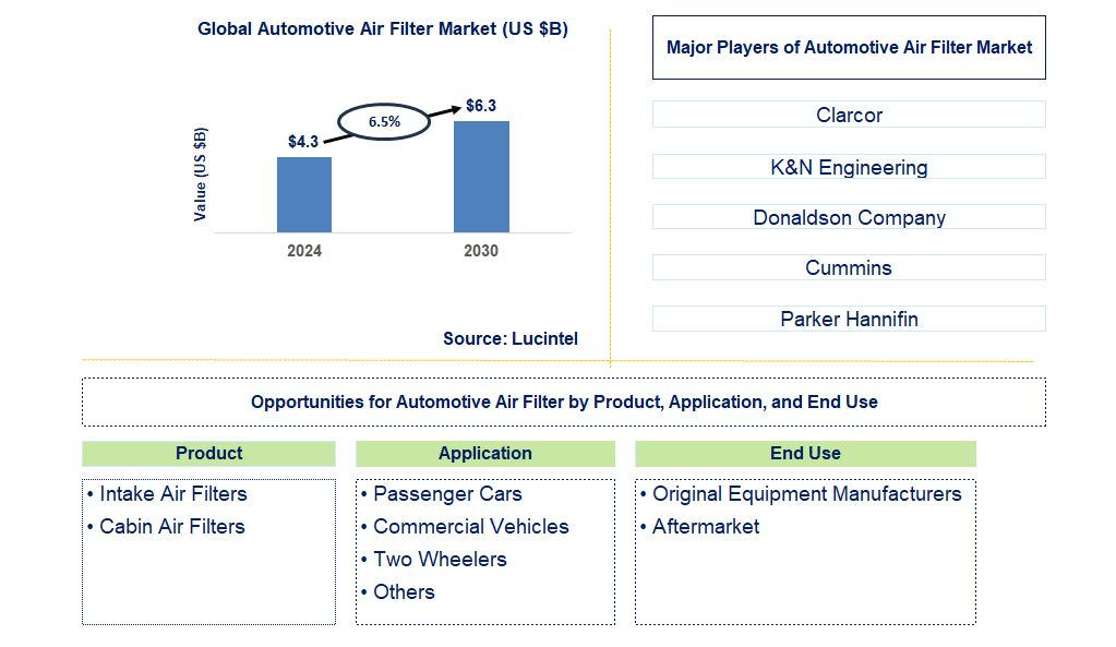 Automotive Air Filter Trends and Forecast