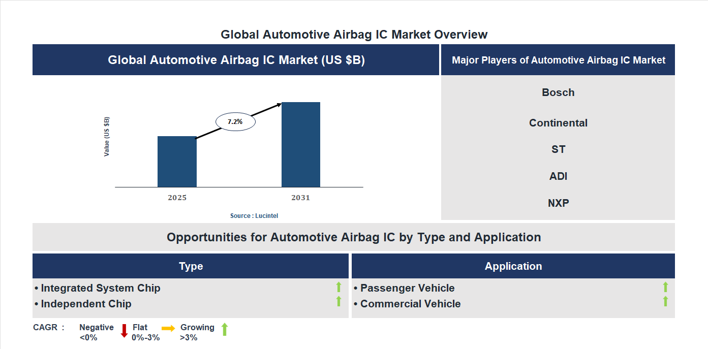 Automotive Airbag IC Market Trends and Forecast