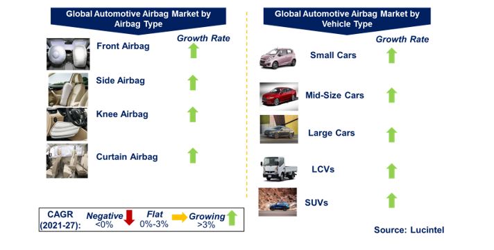 Automotive Airbag Market by Segments