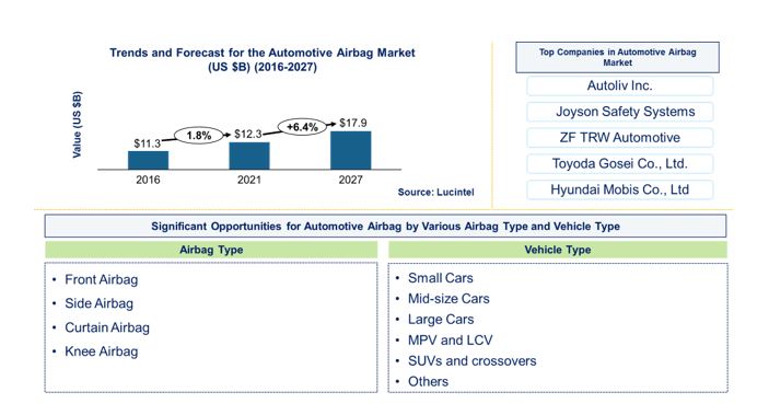 Automotive Airbag Market by Airbag, and Vehicle