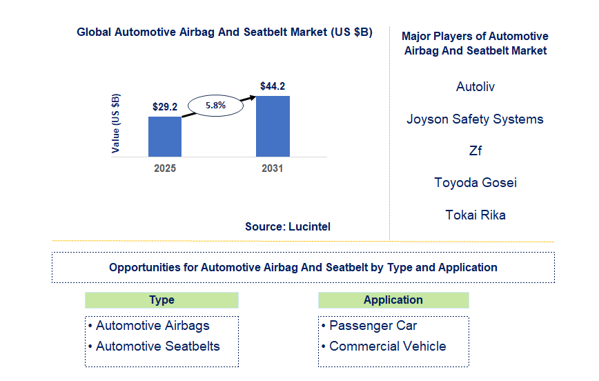 Automotive Airbag And Seatbelt Market Trends and Forecast
