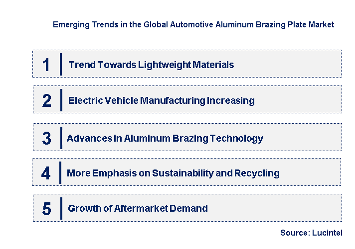 Emerging Trends in the Automotive Aluminum Brazing Plate Market