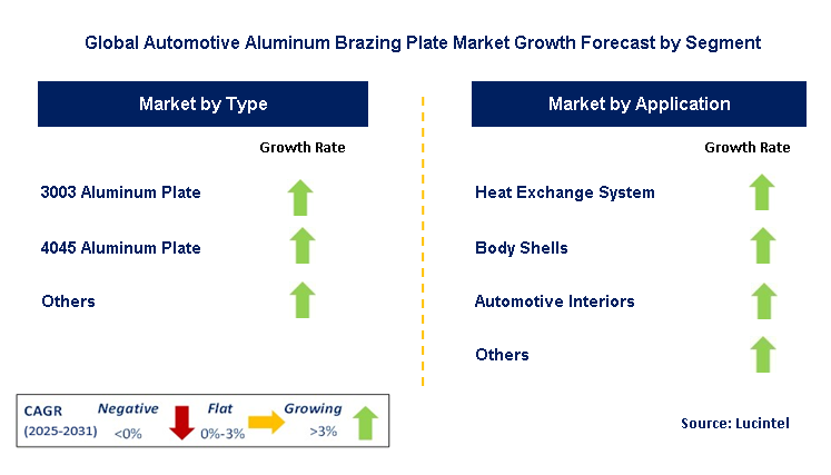 Automotive Aluminum Brazing Plate Market by Segment