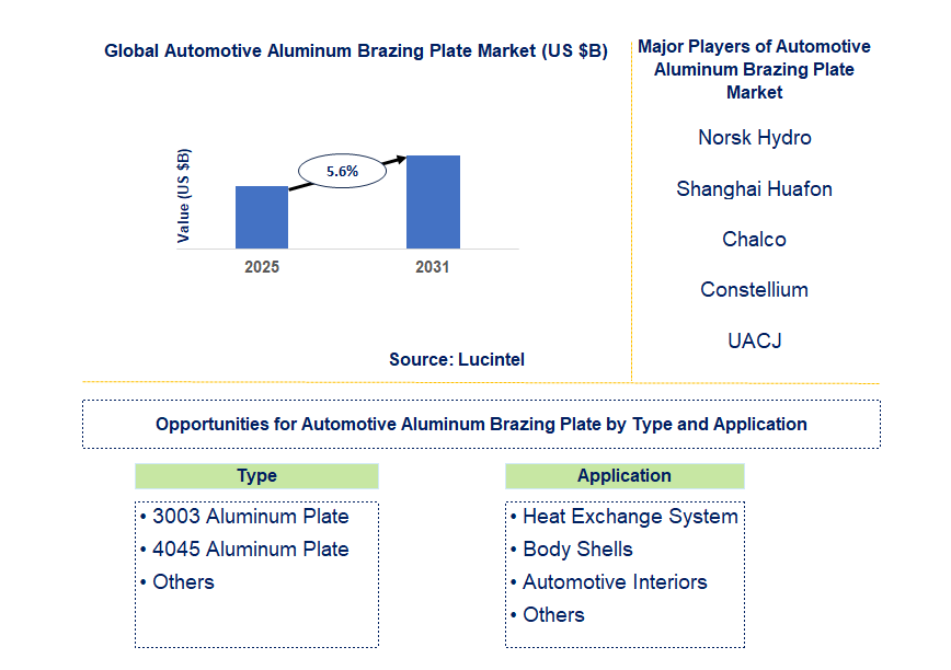 Automotive Aluminum Brazing Plate Market Trends and Forecast