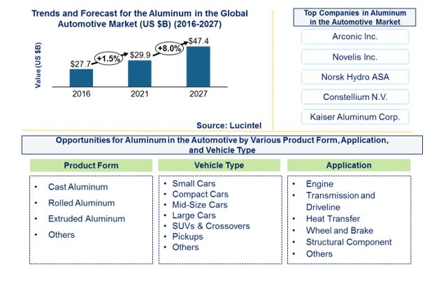 Aluminum in Automotive Market by Vehicle, Product Form, and Application