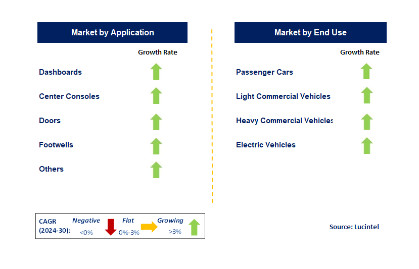 Automotive Ambient Lighting Market by Segments