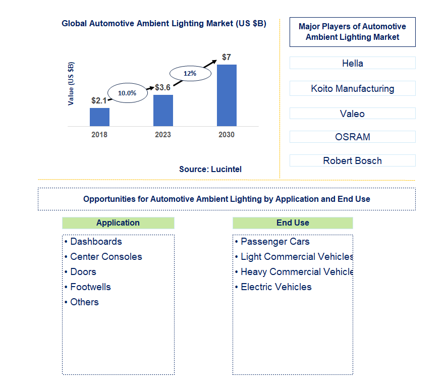 Automotive Ambient Lighting Market