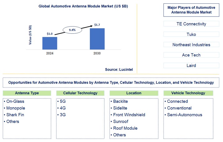 Automotive Antenna Module Trends and Forecast