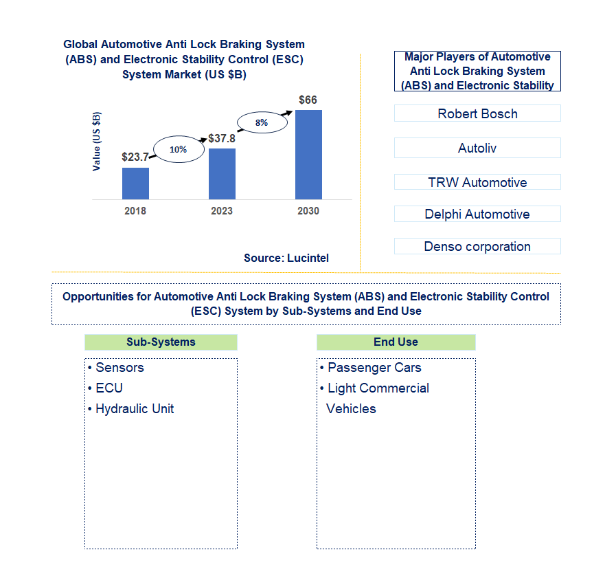 Automotive Anti Lock Braking System (ABS) and Electronic Stability Control (ESC) System Market Trends and Forecast