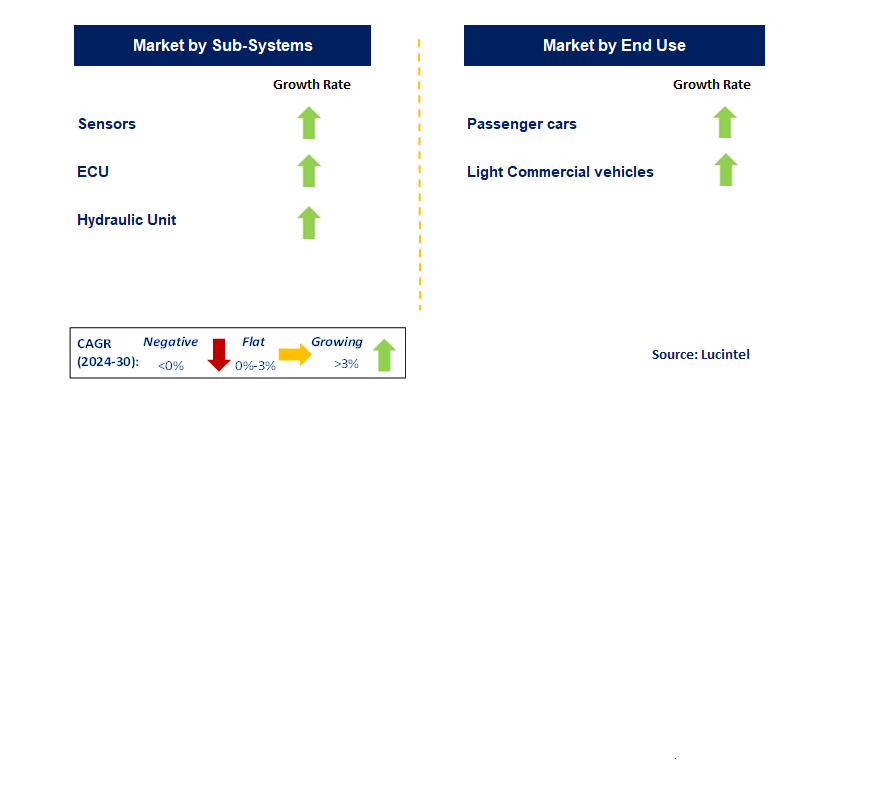 Automotive Anti Lock Braking System (ABS) and Electronic Stability Control (ESC) System Market by Segment