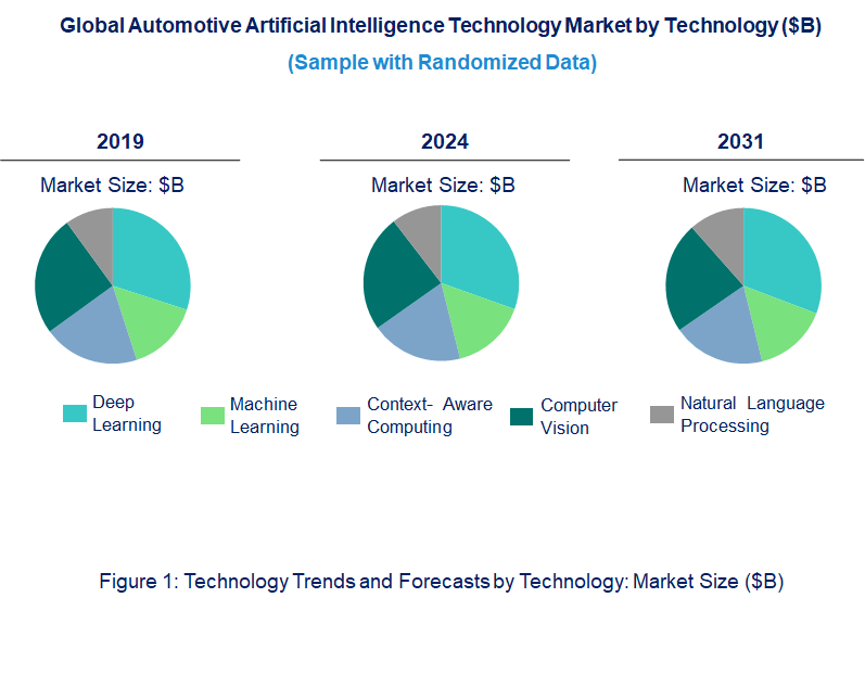 Automotive Artificial Intelligence Market by Technology