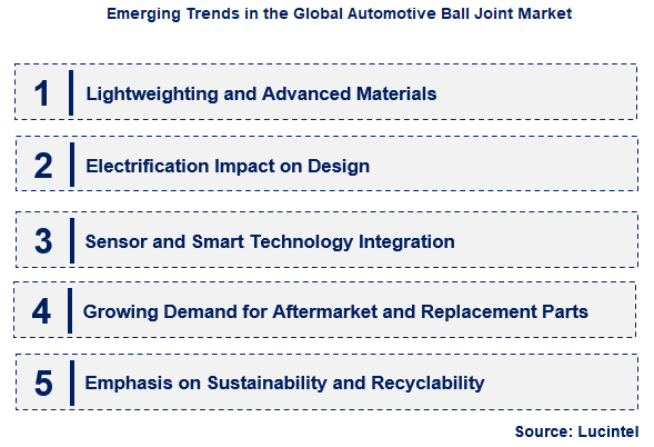 Emerging Trends in the Automotive Ball Joint Market