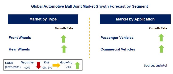 Automotive Ball Joint Market by Segment