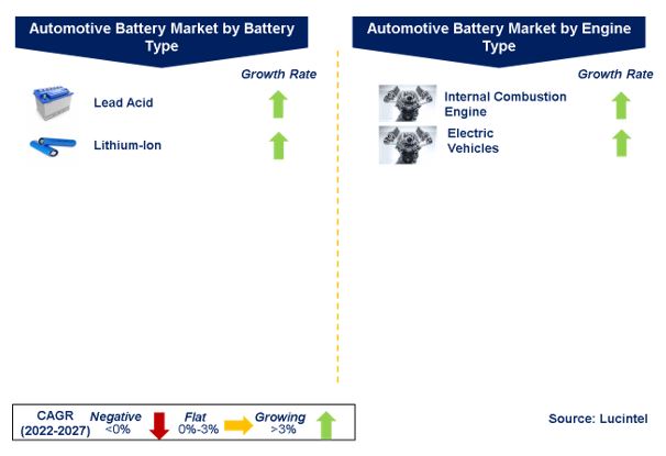 Automotive Battery Market by Segments