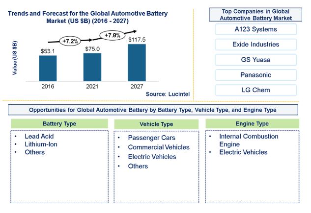 Automotive Battery Market by Battery Type, Vehicle Type, and Engine Type