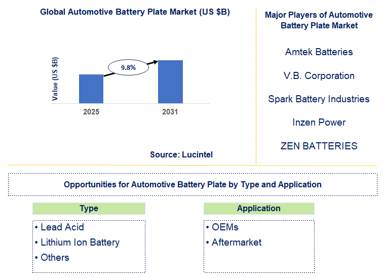 Automotive Battery Plate Market Trends and Forecast