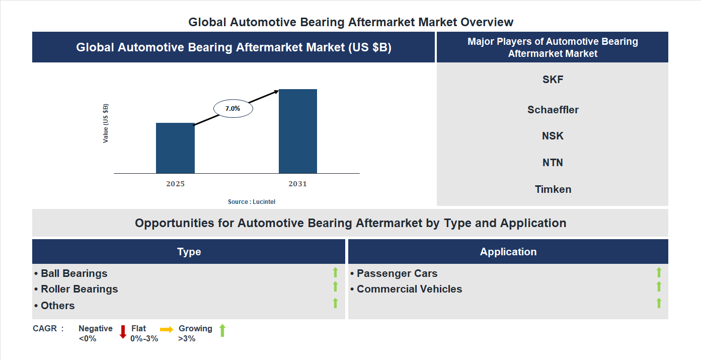 Automotive Bearing Aftermarket Market Trends and Forecast