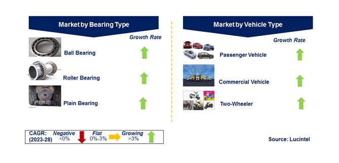 Automotive Bearing Market by Segments