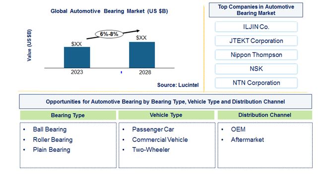 Automotive Bearing Market by Bearing, Vehicle, and Distribution Channel