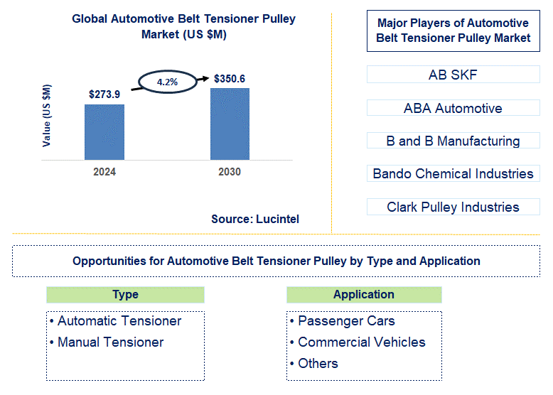 Automotive Belt Tensioner Pulley Trends and Forecast