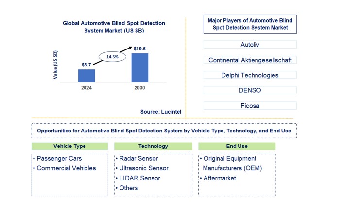 Automotive Blind Spot Detection System Market by Vehicle Type, Technology, and End Use