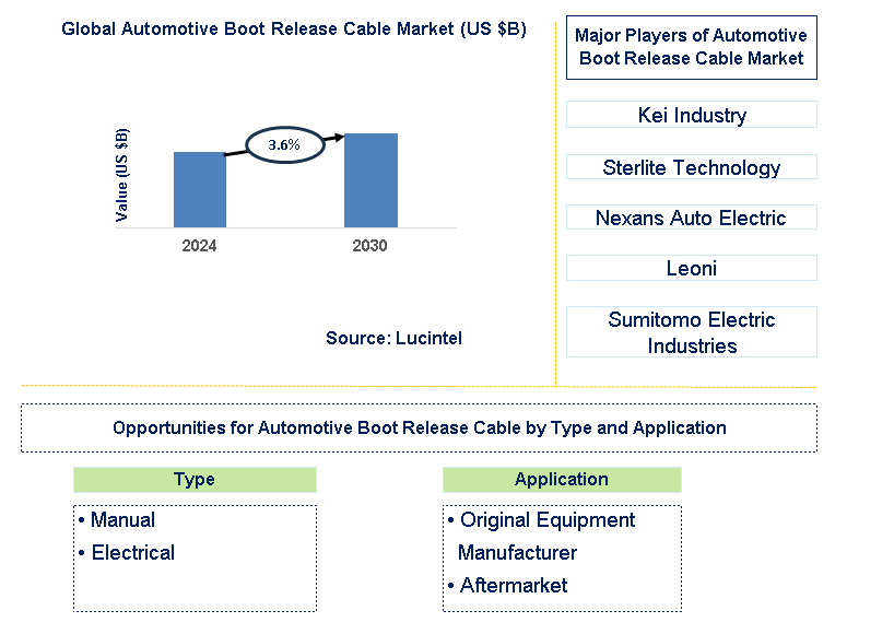 Automotive Boot Release Cable Trends and Forecast