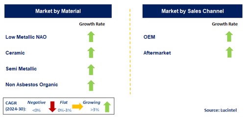 Automotive Brake Pad by Segment