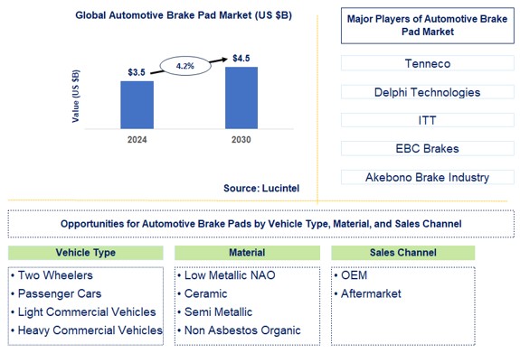 Automotive Brake Pad Trends and Forecast