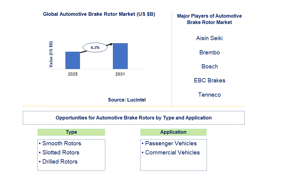 Automotive Brake Rotor Market Trends and Forecast