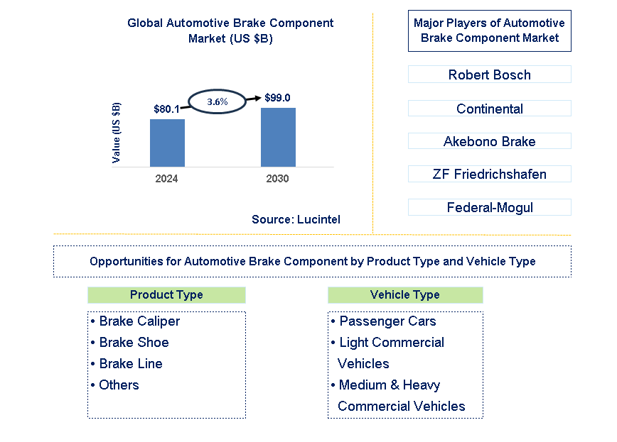 Automotive Brake Component Trends and Forecast