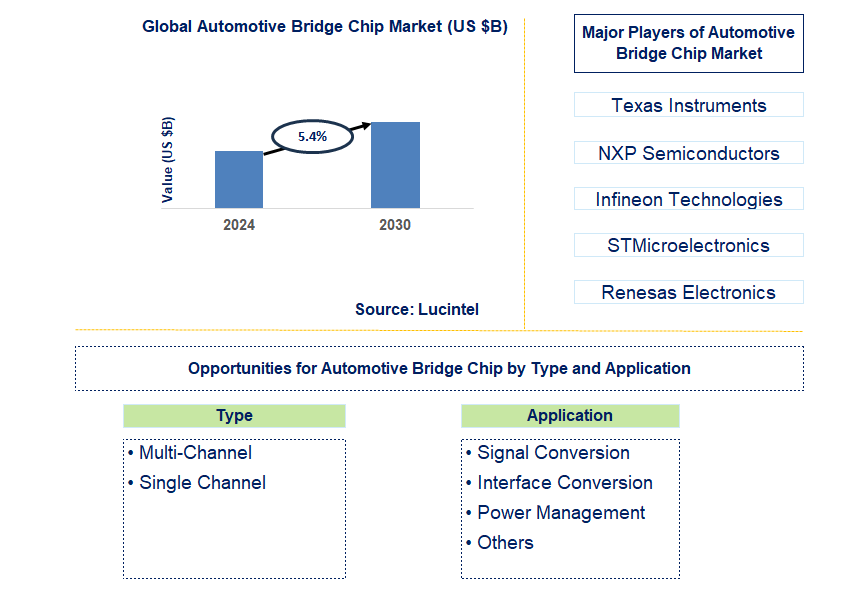 Automotive Bridge Chip Trends and Forecast