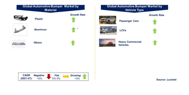 Automotive Bumper Market by Segments