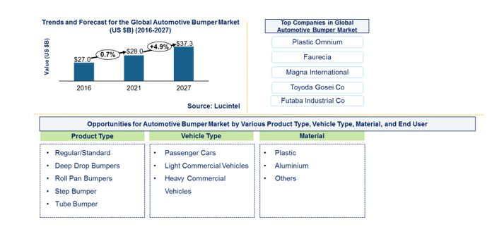 Automotive Bumper Market by Product, Vehicle, Material, and End User