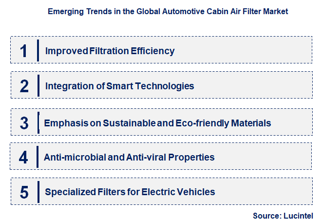 Emerging Trends in the Automotive Cabin Air Filter Market