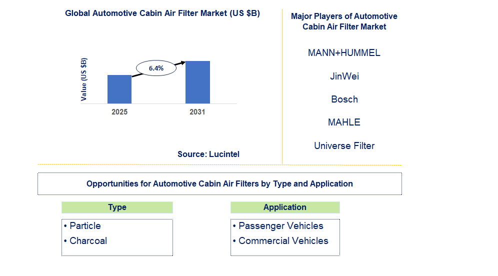 Automotive Cabin Air Filter Market Trends and Forecast
