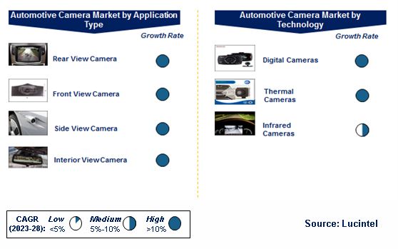 Automotive Camera Market by Segments
