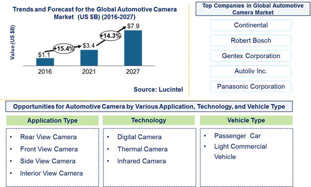Automotive Camera Market by Technology, Vehicle, and Application