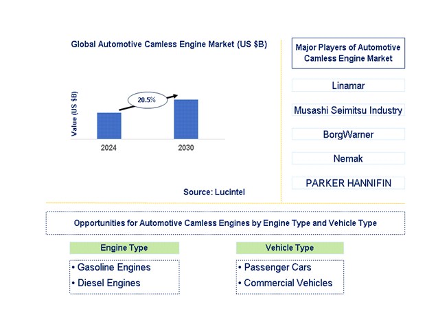 Automotive Camless Engine Trends and Forecast