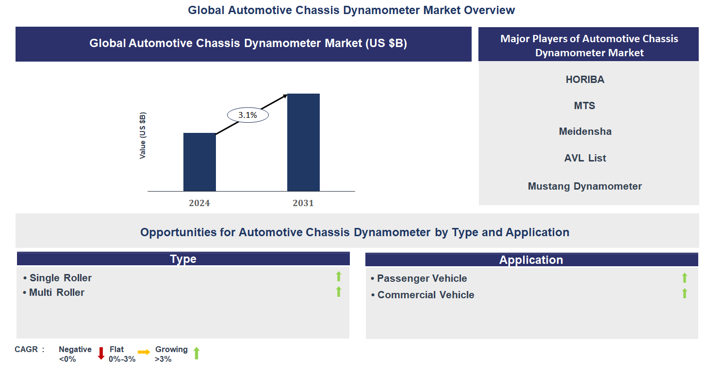 Automotive Chassis Dynamometer Market Trends and Forecast
