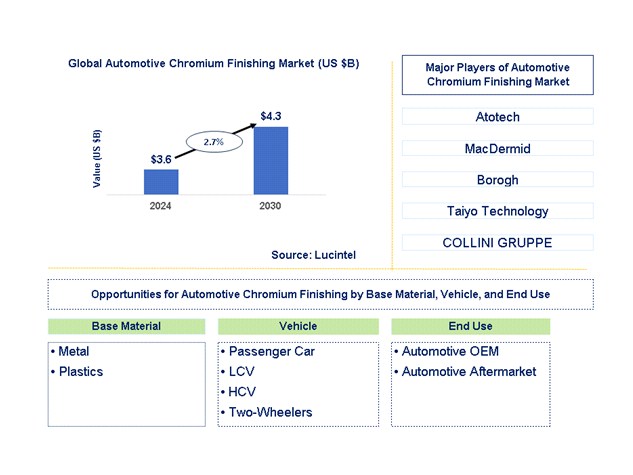 Automotive Chromium Finishing Trends and Forecast