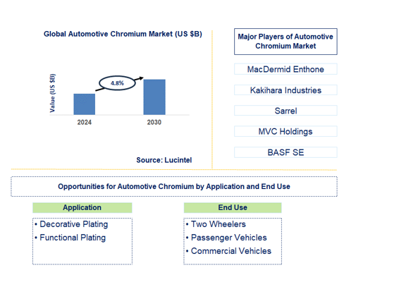 Automotive Chromium Trends and Forecast