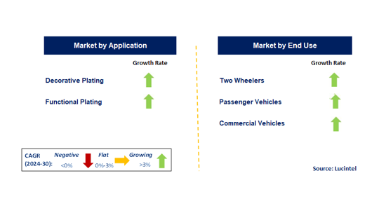 Automotive Chromium by Segment