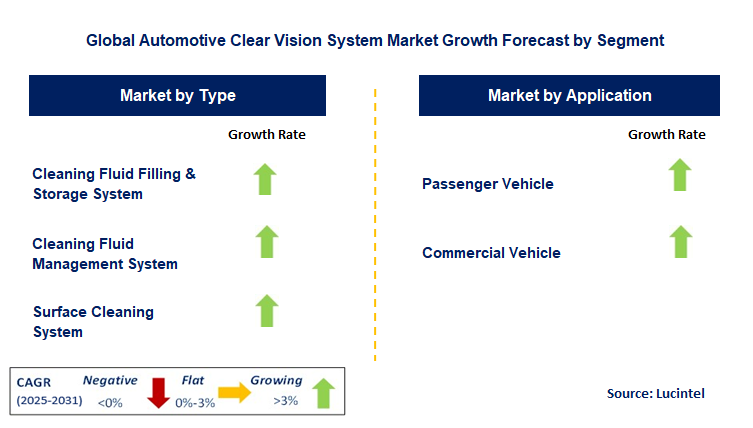Automotive Clear Vision System Market by Segment