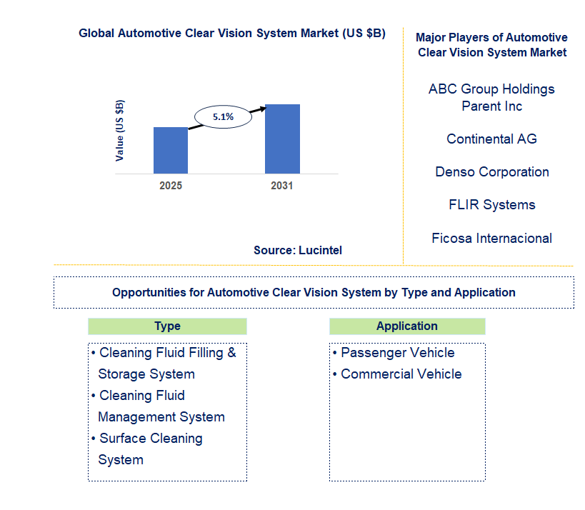 Automotive Clear Vision System Market Trends and Forecast