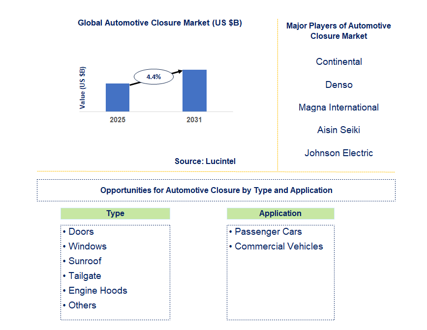 Automotive Closure Market Trends and Forecast