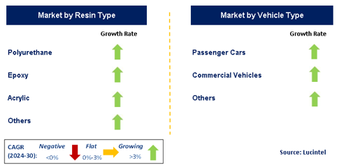 Automotive Coating Market Segments