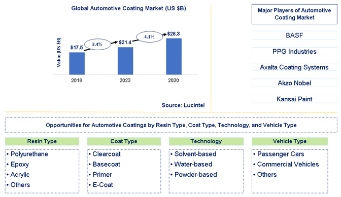 Automotive Coating Market