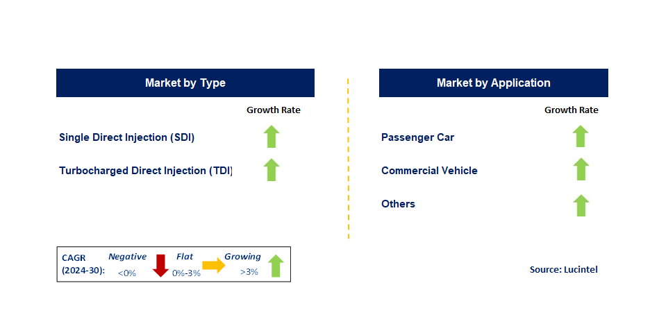 Automotive Common Rail Direct Injection System by Segment